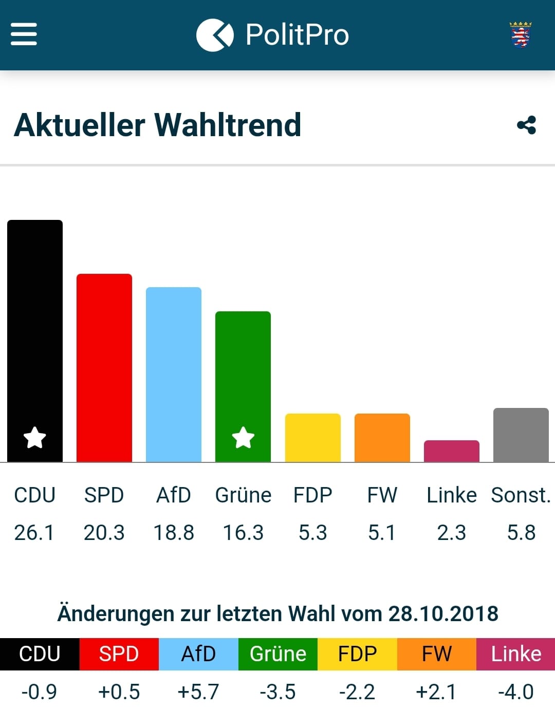 Polit Pro Umfrage